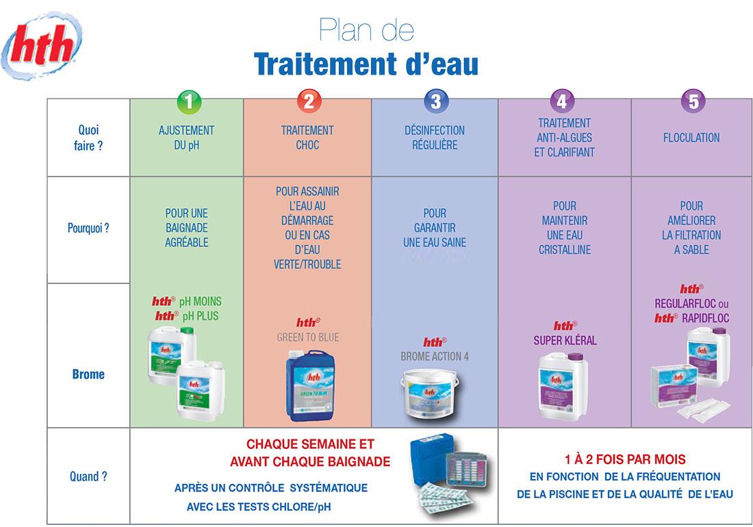 Les étapes clés pour un traitement efficace au brome