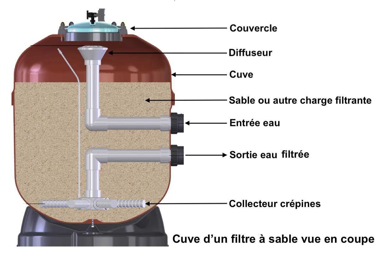 Préparer et retirer l'ancien sable sans endommager le filtre