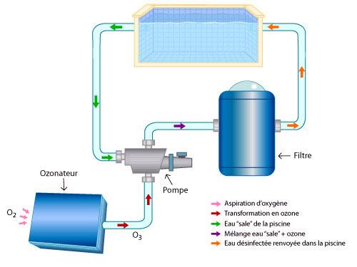 Avantages et limites de la piscine à l’ozone pour la désinfection