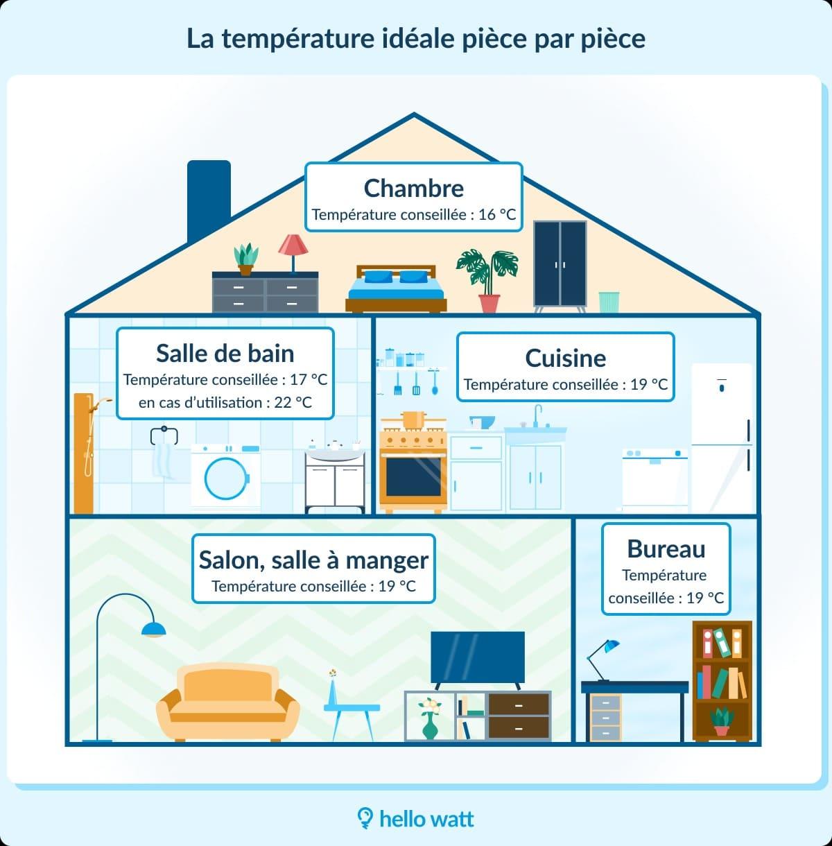 À Quelle Température Lancer La Pompe À Chaleur ?