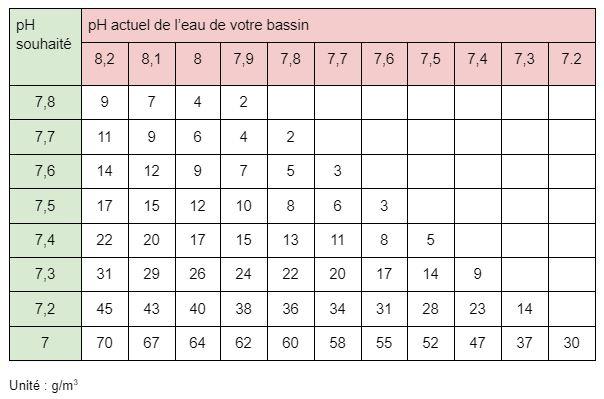 Astuces Dosage Produits Piscine