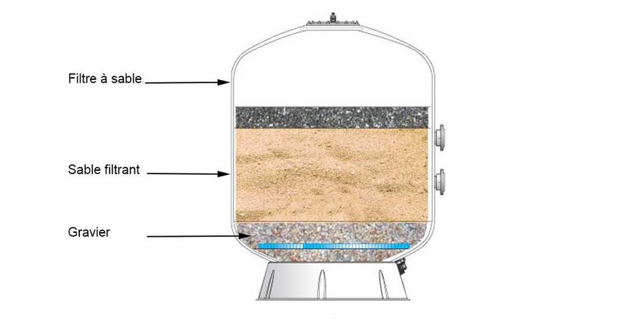 Choisir le sable filtrant adapté à votre piscine
