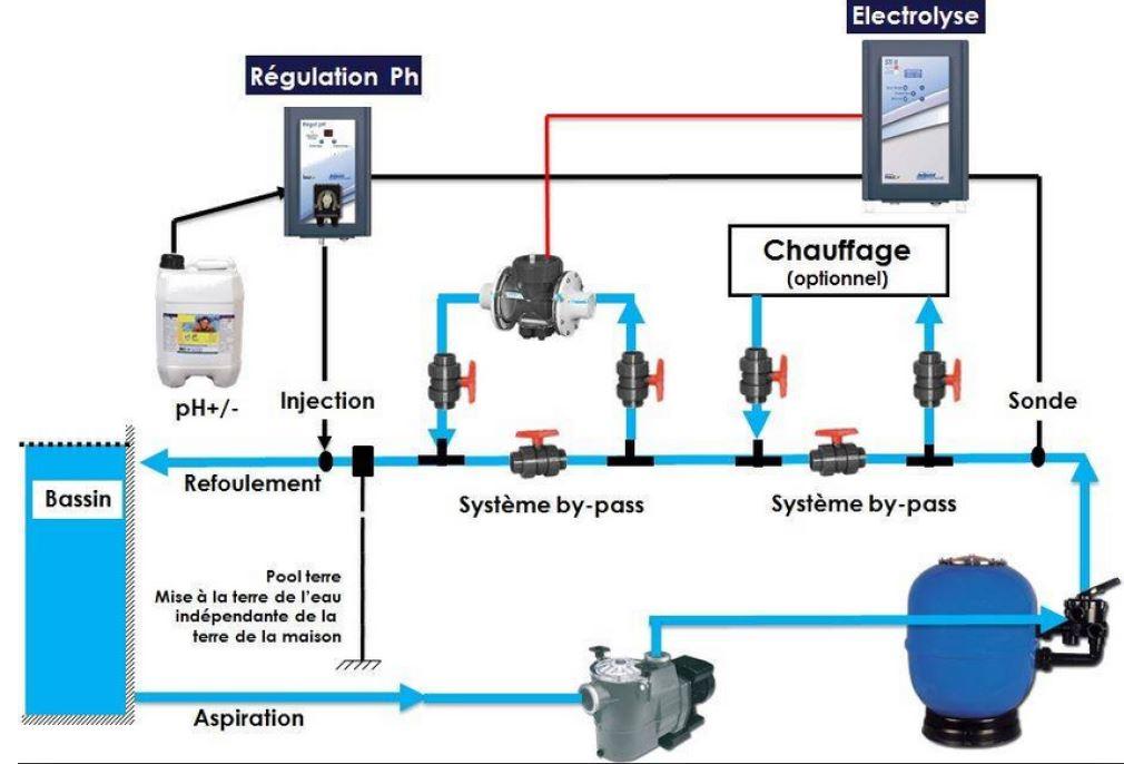 Avantages et limites de l’utilisation d’un électrolyseur au sel