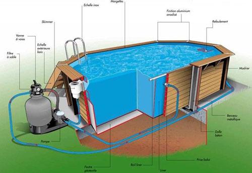 Étapes détaillées pour installer efficacement votre pompe piscine hors sol