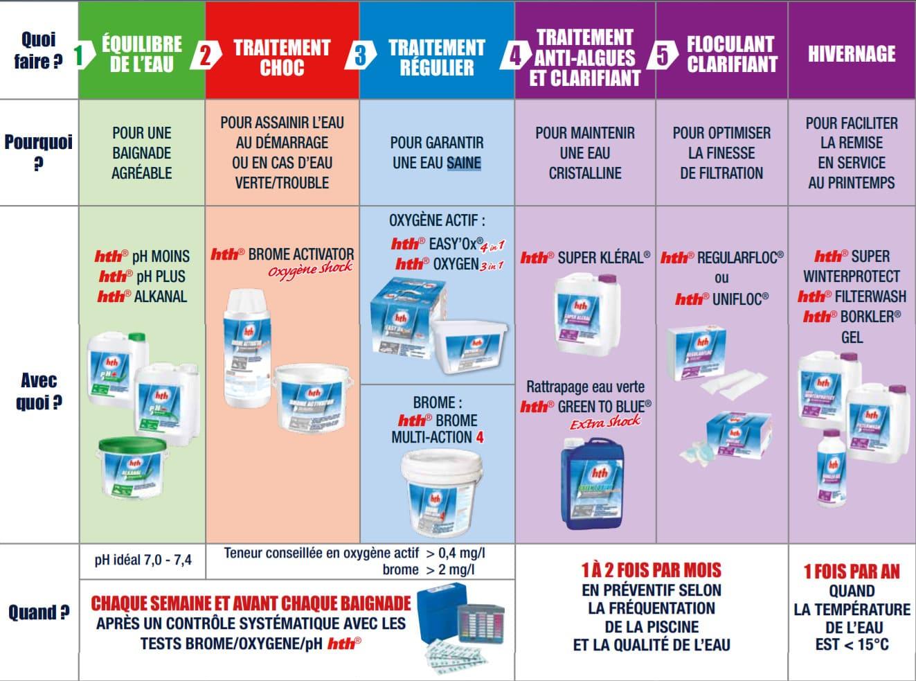 Comprendre les besoins spécifiques de votre piscine pour un dosage optimal