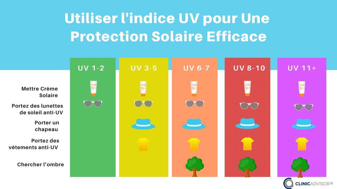 Les limites et risques potentiels associés à l'utilisation des rayons UV