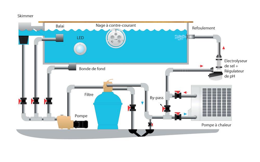 Comprendre les mécanismes de désinfection de l'eau au sel versus sans chlore