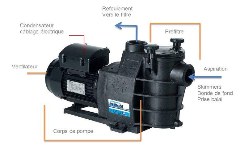 Préparer l’emplacement et les raccordements pour une installation efficace