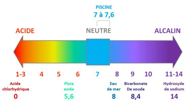 Identifier les signes d’un déséquilibre de pH et leurs impacts sur l’eau
