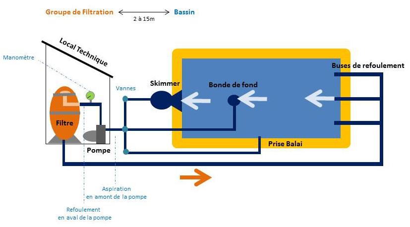 Critères pour décider d’éteindre ou de maintenir la pompe en fonctionnement