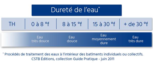 Confusions fréquentes autour de la dureté de l’eau et prévention des dommages