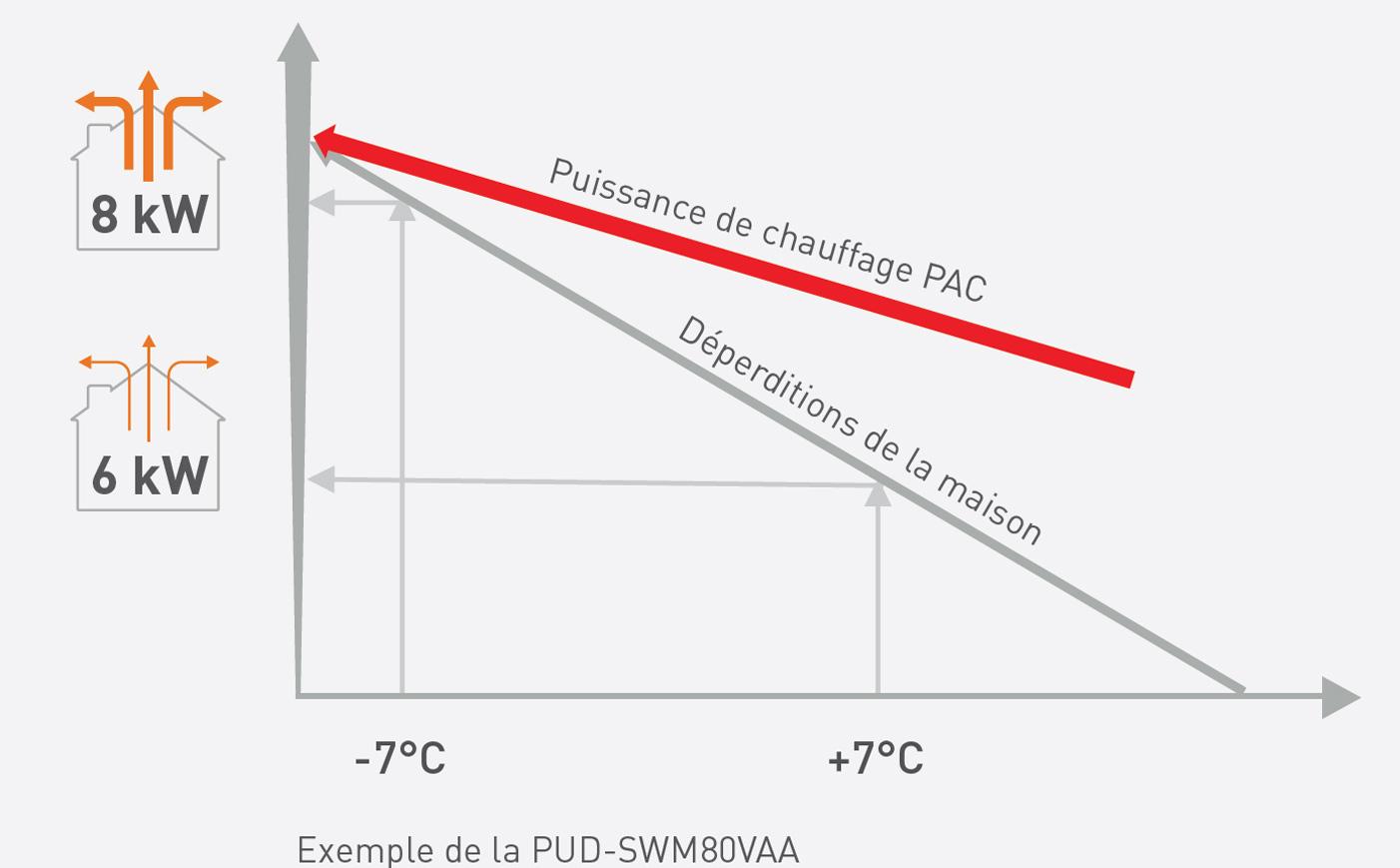Impact des conditions climatiques sur l’efficacité de la pompe