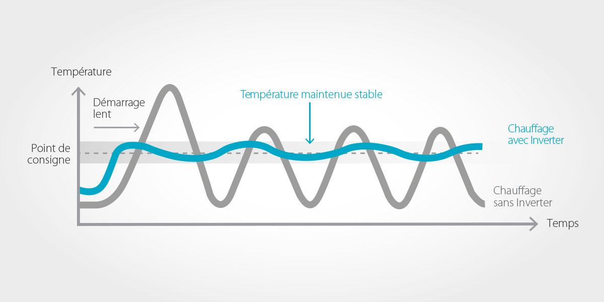 Température optimale pour démarrer une pompe à chaleur